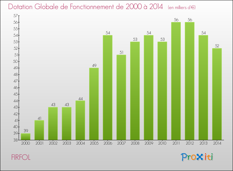 Evolution du montant de la Dotation Globale de Fonctionnement pour la commune de FIRFOL de 2000 à 2014 Evolution du montant de la Dotation Globale de Fonctionnement pour FIRFOL de 2000 à 2014