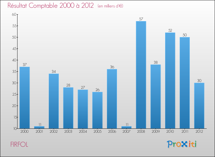 Evolution du résultat comptable pour la commune de FIRFOL de 2000 à 2012 Evolution du résultat comptable pour FIRFOL de 2000 à 2012