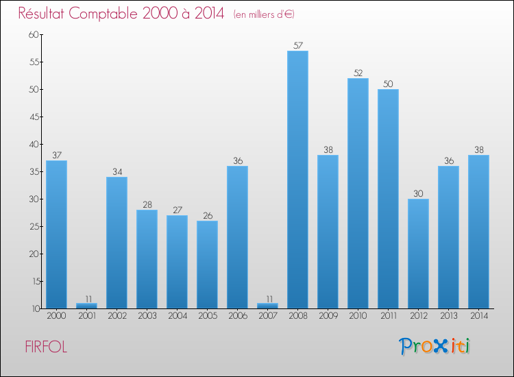 Evolution du résultat comptable pour la commune de FIRFOL de 2000 à 2014 Evolution du résultat comptable pour FIRFOL de 2000 à 2014