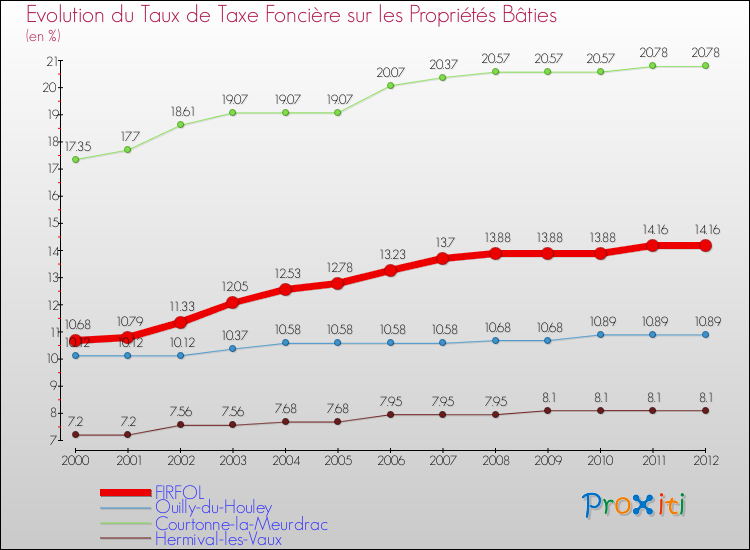 Evolution du taux de la taxe foncière sur le bati pour FIRFOL et les communes proches de 2000 à 2012 Comparaison des taux de taxe foncière sur le bati pour FIRFOL et les communes voisines de 2000 à 2012