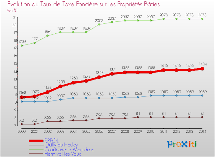 Evolution du taux de la taxe foncière sur le bati pour FIRFOL et les communes proches de 2000 à 2014 Comparaison des taux de taxe foncière sur le bati pour FIRFOL et les communes voisines de 2000 à 2014