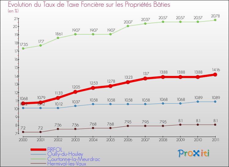 Evolution du taux de la taxe foncière sur le bati pour FIRFOL et les communes proches Comparaison des taux de taxe foncière sur le bati pour FIRFOL et les communes voisines