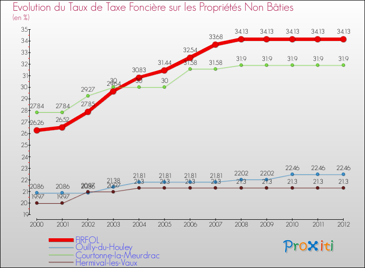 Evolution du taux de la taxe foncière sur les immeubles et terrains non batis pour FIRFOL et les communes proches de 2000 à 2012 Comparaison des taux de la taxe foncière sur les immeubles et terrains non batis pour FIRFOL et les communes voisines de 2000 à 2012