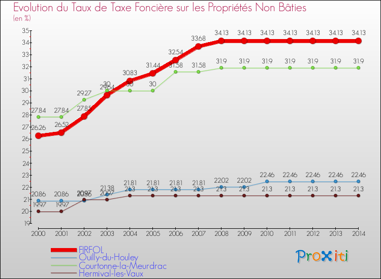 Evolution du taux de la taxe foncière sur les immeubles et terrains non batis pour FIRFOL et les communes proches de 2000 à 2014 Comparaison des taux de la taxe foncière sur les immeubles et terrains non batis pour FIRFOL et les communes voisines de 2000 à 2014