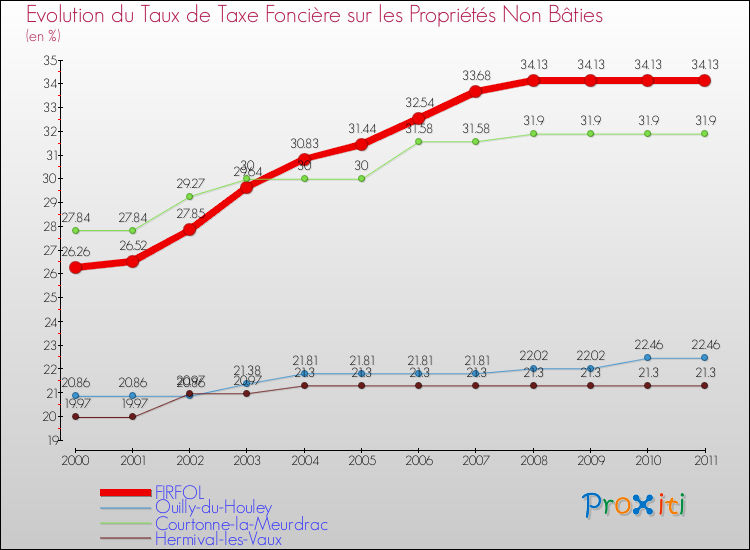 Evolution du taux de la taxe foncière sur les immeubles et terrains non batis pour FIRFOL et les communes proches Comparaison des taux de la taxe foncière sur les immeubles et terrains non batis pour FIRFOL et les communes voisines