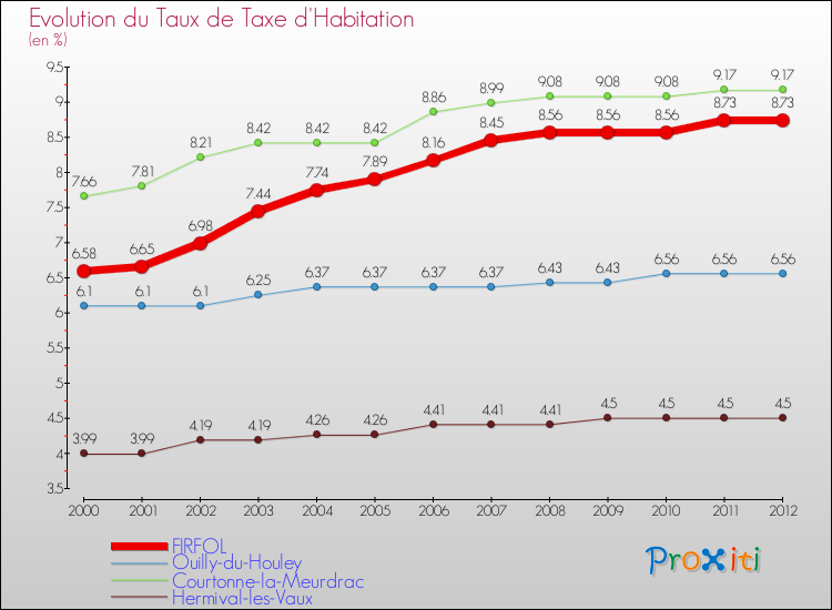 Evolution du taux de la taxe d'habitation pour FIRFOL et les communes proches Comparaison des taux de la taxe d'habitation pour FIRFOL et les communes voisines