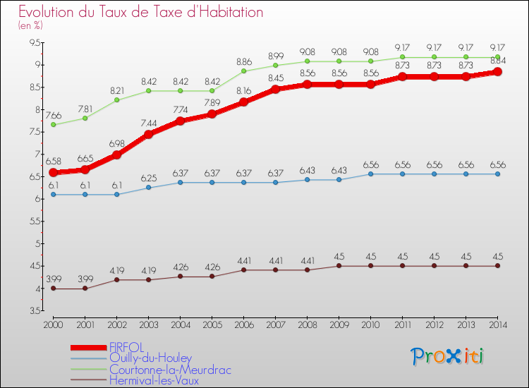 Evolution du taux de la taxe d'habitation pour FIRFOL et les communes proches de 2000 à 2014 Comparaison des taux de la taxe d'habitation pour FIRFOL et les communes voisines de 2000 à 2014