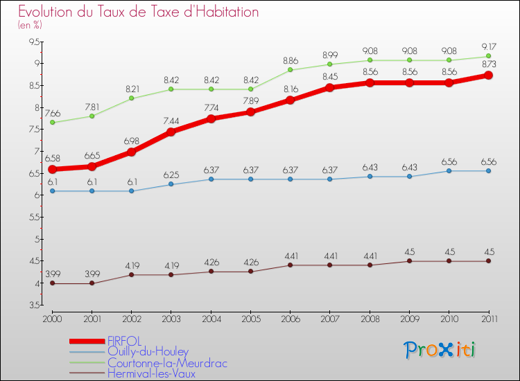 Evolution du taux de la taxe d'habitation pour FIRFOL et les communes proches Comparaison des taux de la taxe d'habitation pour FIRFOL et les communes voisines