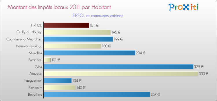Montant des impôts locaux par Habitant pour FIRFOL et les communes proches Comparaison des impôts locaux par habitant pour FIRFOL et les communes voisines