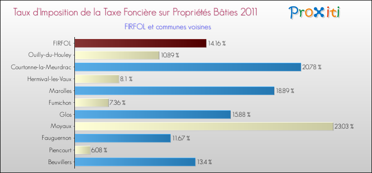 Taux d'imposition de la taxe foncière sur le bati 2011 pour FIRFOL et les communes proches Comparaison des taux d'imposition de la taxe foncière sur le bati 2011 pour FIRFOL et les communes voisines