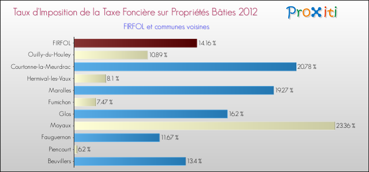 Taux d'imposition de la taxe foncière sur le bati 2012 pour FIRFOL et les communes proches Comparaison des taux d'imposition de la taxe foncière sur le bati 2012 pour FIRFOL et les communes voisines
