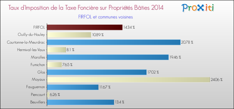 Taux d'imposition de la taxe foncière sur le bati 2014 pour FIRFOL et les communes proches Comparaison des taux d'imposition de la taxe foncière sur le bati 2014 pour FIRFOL et les communes voisines