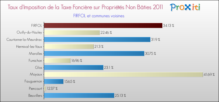 Taux d'imposition de la taxe foncière sur les immeubles et terrains non batis 2011 pour FIRFOL et les communes proches Comparaison des taux d'imposition de la taxe foncière sur les immeubles et terrains non batis 2011 pour FIRFOL et les communes voisines