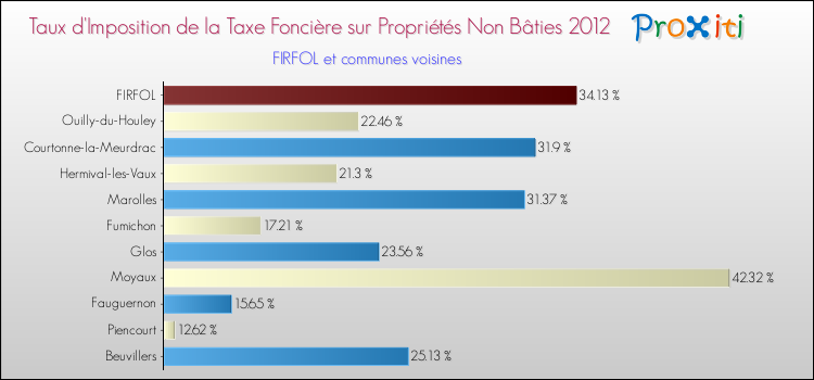 Taux d'imposition de la taxe foncière sur les immeubles et terrains non batis 2012 pour FIRFOL et les communes proches Comparaison des taux d'imposition de la taxe foncière sur les immeubles et terrains non batis 2012 pour FIRFOL et les communes voisines