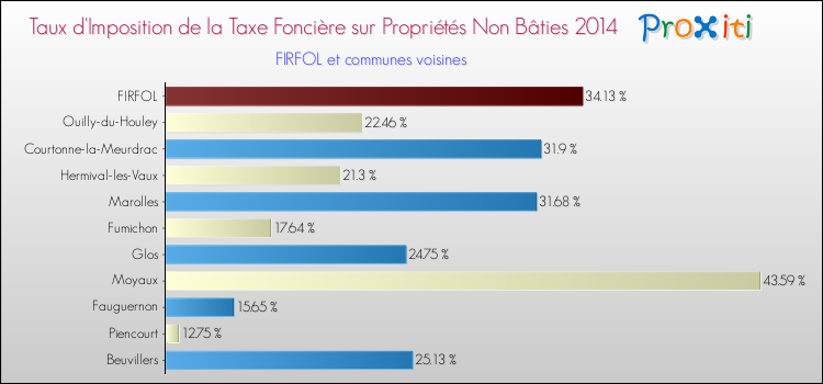 Taux d'imposition de la taxe foncière sur les immeubles et terrains non batis 2014 pour FIRFOL et les communes proches Comparaison des taux d'imposition de la taxe foncière sur les immeubles et terrains non batis 2014 pour FIRFOL et les communes voisines