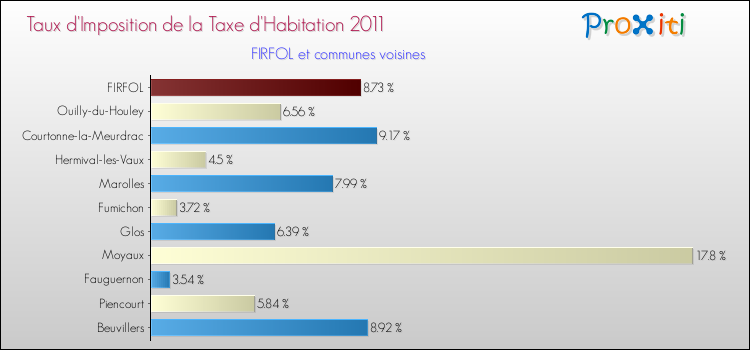 Taux d'imposition de la taxe d'habitation 2011 pour FIRFOL et les communes proches Comparaison des taux d'imposition de la taxe d'habitation 2011 pour FIRFOL et les communes voisines