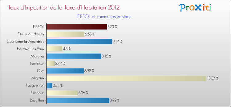 Taux d'imposition de la taxe d'habitation 2012 pour FIRFOL et les communes proches Comparaison des taux d'imposition de la taxe d'habitation 2012 pour FIRFOL et les communes voisines