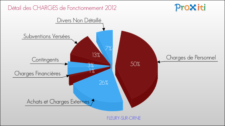 Décomposition des Charges de Fonctionnement 2012 de la commune de FLEURY-SUR-ORNE Charges de Fonctionnement 2012 pour la commune de FLEURY-SUR-ORNE