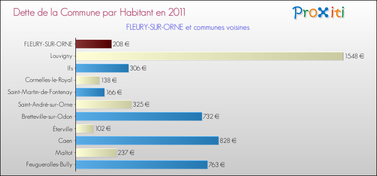 Dette par habitant de la commune en 2011 pour FLEURY-SUR-ORNE et les communes proches Comparaison de la dette par habitant de la commune en 2011 pour FLEURY-SUR-ORNE et les communes voisines