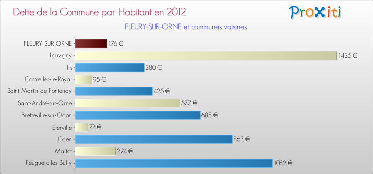 Dette par habitant de la commune en 2012 pour FLEURY-SUR-ORNE et les communes proches Comparaison de la dette par habitant de la commune en 2012 pour FLEURY-SUR-ORNE et les communes voisines