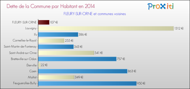 Dette par habitant de la commune en 2014 pour FLEURY-SUR-ORNE et les communes proches Comparaison de la dette par habitant de la commune en 2014 pour FLEURY-SUR-ORNE et les communes voisines