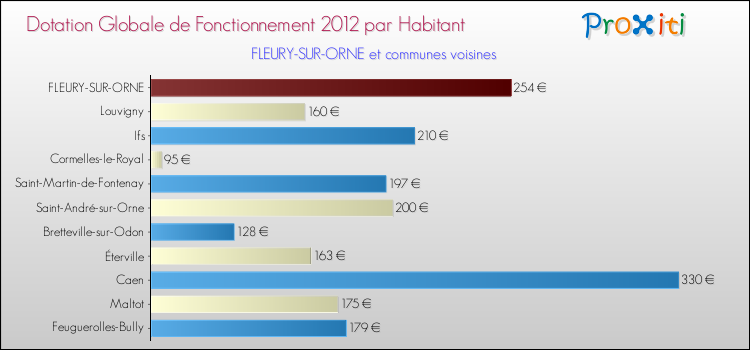 Montant des dotations globales de fonctionnement DGF par Habitant pour FLEURY-SUR-ORNE et les communes proches Comparaison des des dotations globales de fonctionnement DGF par habitant pour FLEURY-SUR-ORNE et les communes voisines