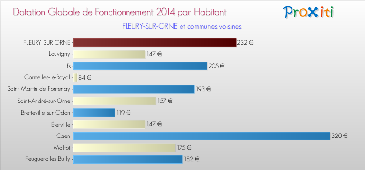Montant des dotations globales de fonctionnement DGF par Habitant pour FLEURY-SUR-ORNE et les communes proches en 2014. Comparaison des des dotations globales de fonctionnement DGF par habitant pour FLEURY-SUR-ORNE et les communes voisines en 2014.