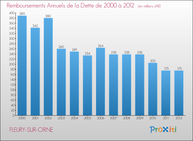 Evolution de l'annuité de la dette pour la commune de FLEURY-SUR-ORNE de 2000 à 2012 Annuités de la dette pour FLEURY-SUR-ORNE de 2000 à 2012