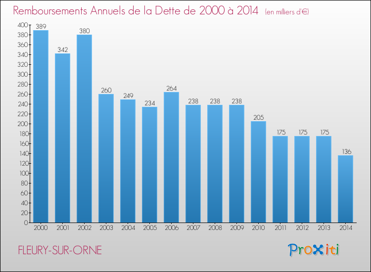 Evolution de l'annuité de la dette pour la commune de FLEURY-SUR-ORNE de 2000 à 2014 Annuités de la dette pour FLEURY-SUR-ORNE de 2000 à 2014