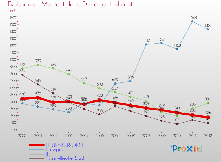 Evolution de la dette par habitant pour la commune de FLEURY-SUR-ORNE et les communes proches de 2000 à 2012 Comparaison de la dette par habitant pour FLEURY-SUR-ORNE et les communes voisines de 2000 à 2012