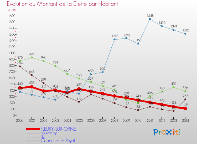 Evolution de la dette par habitant pour la commune de FLEURY-SUR-ORNE et les communes proches de 2000 à 2014 Comparaison de la dette par habitant pour FLEURY-SUR-ORNE et les communes voisines de 2000 à 2014