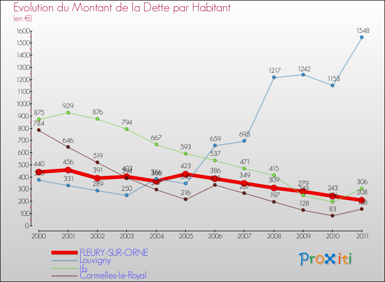 Evolution de la dette par habitant pour la commune de FLEURY-SUR-ORNE et les communes proches Comparaison de la dette par habitant pour FLEURY-SUR-ORNE et les communes voisines