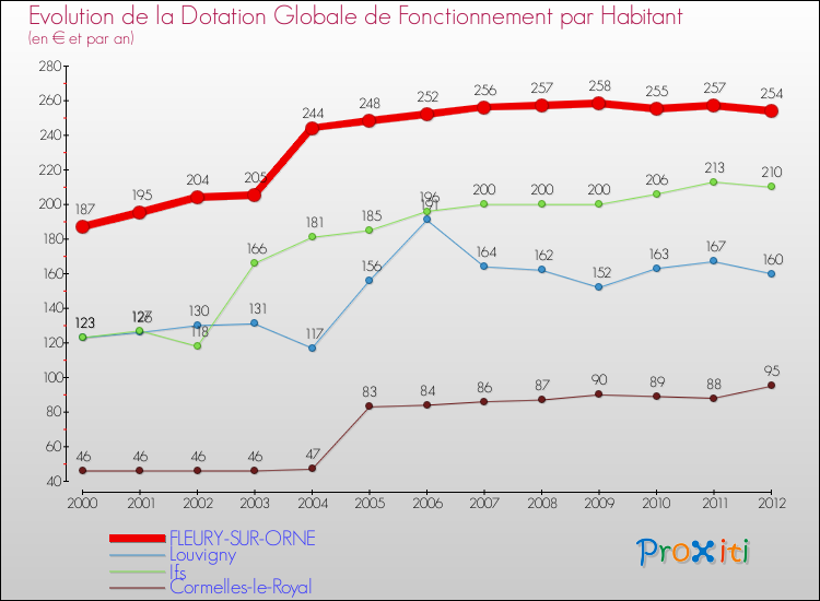 Evolution et montant de la dotation globale de fonctionnement par Habitant pour FLEURY-SUR-ORNE et les communes proches Comparaison des dotations globales de fonctionnement par habitant pour FLEURY-SUR-ORNE et les communes voisines