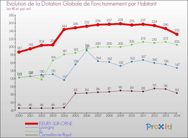 Evolution et montant de la dotation globale de fonctionnement par Habitant pour FLEURY-SUR-ORNE et les communes proches de 2000 à 2014. Comparaison des dotations globales de fonctionnement par habitant pour FLEURY-SUR-ORNE et les communes voisines de 2000 à 2014.