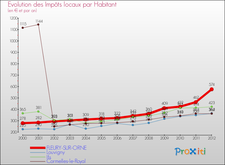 Evolution et montant des impôts locaux par Habitant pour FLEURY-SUR-ORNE et les communes proches Comparaison des impôts locaux par habitant pour FLEURY-SUR-ORNE et les communes voisines
