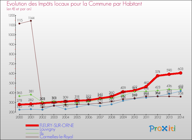 Evolution et montant des impôts locaux par Habitant pour FLEURY-SUR-ORNE et les communes proches de 2000 à 2014 Comparaison des impôts locaux par habitant pour FLEURY-SUR-ORNE et les communes voisines de 2000 à 2014