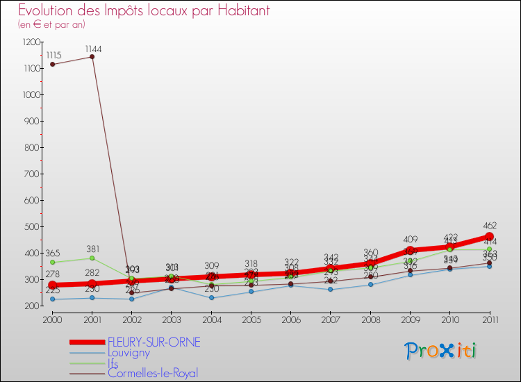 Evolution et montant des impôts locaux par Habitant pour FLEURY-SUR-ORNE et les communes proches Comparaison des impôts locaux par habitant pour FLEURY-SUR-ORNE et les communes voisines