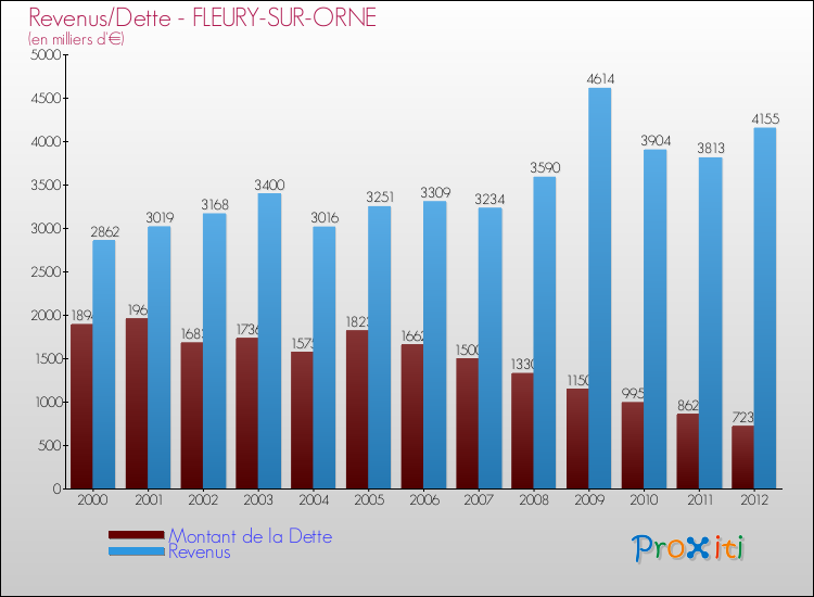 Evolution comparée de la dette et des revenus pour la commune de FLEURY-SUR-ORNE de 2000 à 2012 Comparaison de la dette et des revenus pour FLEURY-SUR-ORNE de 2000 à 2012