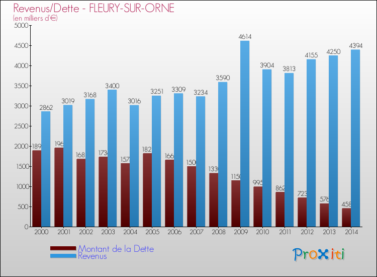 Evolution comparée de la dette et des revenus pour la commune de FLEURY-SUR-ORNE de 2000 à 2014 Comparaison de la dette et des revenus pour FLEURY-SUR-ORNE de 2000 à 2014
