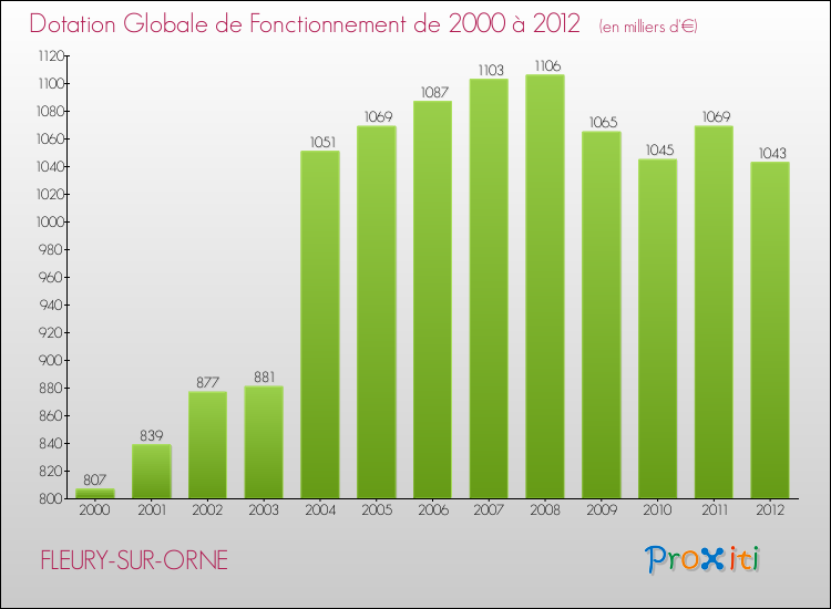 Evolution du montant de la Dotation Globale de Fonctionnement pour la commune de FLEURY-SUR-ORNE de 2000 à 2012 Evolution du montant de la Dotation Globale de Fonctionnement pour FLEURY-SUR-ORNE de 2000 à 2012