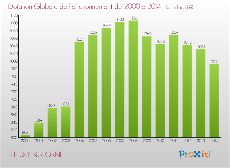 Evolution du montant de la Dotation Globale de Fonctionnement pour la commune de FLEURY-SUR-ORNE de 2000 à 2014 Evolution du montant de la Dotation Globale de Fonctionnement pour FLEURY-SUR-ORNE de 2000 à 2014