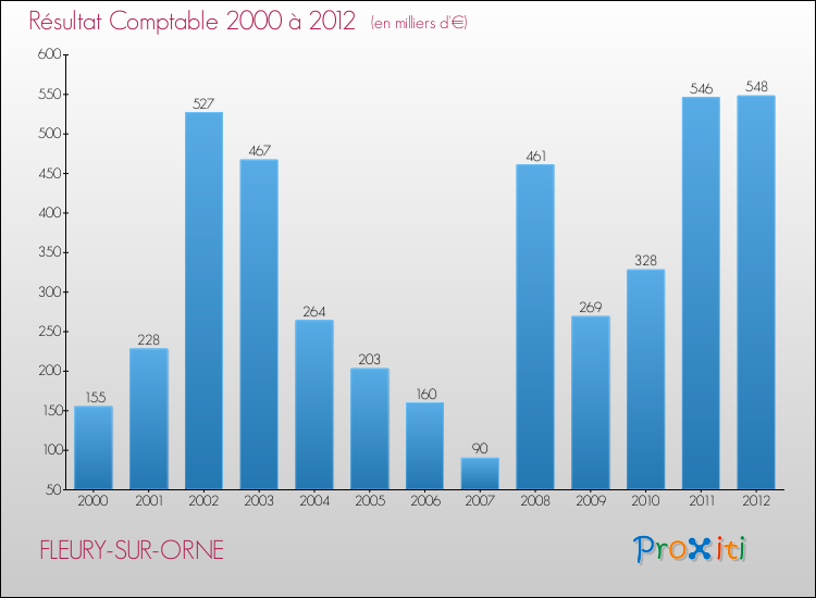 Evolution du résultat comptable pour la commune de FLEURY-SUR-ORNE de 2000 à 2012 Evolution du résultat comptable pour FLEURY-SUR-ORNE de 2000 à 2012
