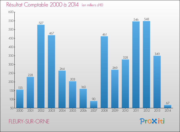 Evolution du résultat comptable pour la commune de FLEURY-SUR-ORNE de 2000 à 2014 Evolution du résultat comptable pour FLEURY-SUR-ORNE de 2000 à 2014