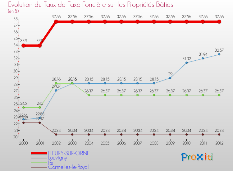Evolution du taux de la taxe foncière sur le bati pour FLEURY-SUR-ORNE et les communes proches de 2000 à 2012 Comparaison des taux de taxe foncière sur le bati pour FLEURY-SUR-ORNE et les communes voisines de 2000 à 2012