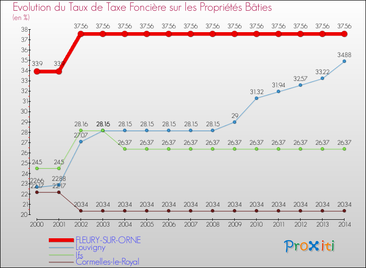 Evolution du taux de la taxe foncière sur le bati pour FLEURY-SUR-ORNE et les communes proches de 2000 à 2014 Comparaison des taux de taxe foncière sur le bati pour FLEURY-SUR-ORNE et les communes voisines de 2000 à 2014