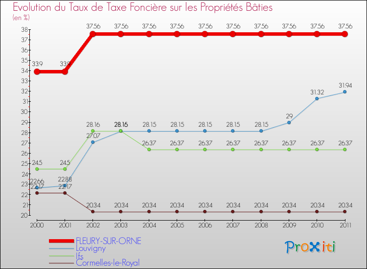 Evolution du taux de la taxe foncière sur le bati pour FLEURY-SUR-ORNE et les communes proches Comparaison des taux de taxe foncière sur le bati pour FLEURY-SUR-ORNE et les communes voisines