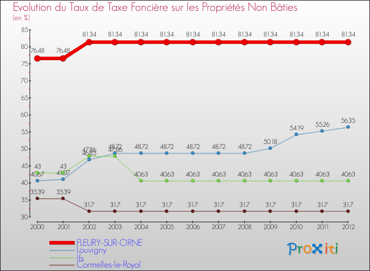 Evolution du taux de la taxe foncière sur les immeubles et terrains non batis pour FLEURY-SUR-ORNE et les communes proches de 2000 à 2012 Comparaison des taux de la taxe foncière sur les immeubles et terrains non batis pour FLEURY-SUR-ORNE et les communes voisines de 2000 à 2012