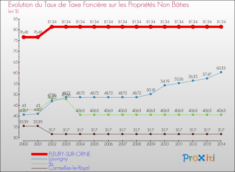 Evolution du taux de la taxe foncière sur les immeubles et terrains non batis pour FLEURY-SUR-ORNE et les communes proches de 2000 à 2014 Comparaison des taux de la taxe foncière sur les immeubles et terrains non batis pour FLEURY-SUR-ORNE et les communes voisines de 2000 à 2014