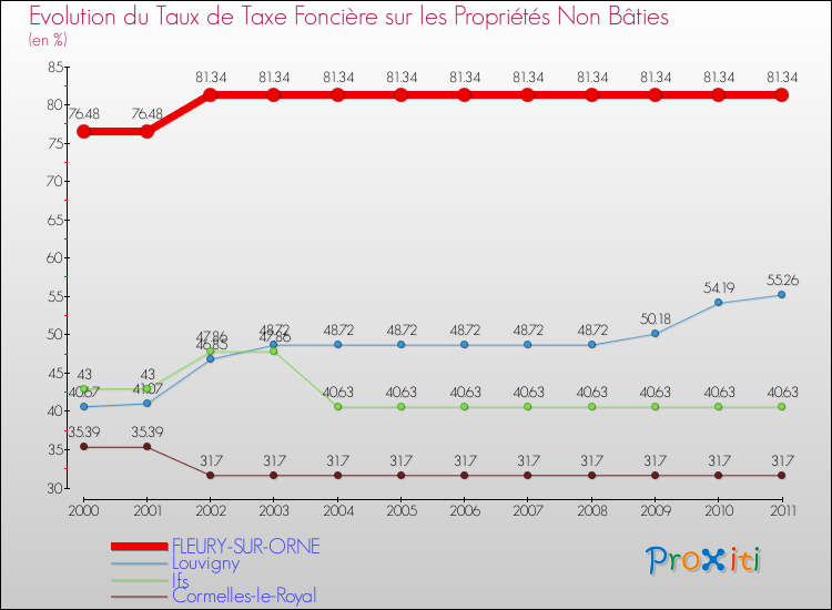 Evolution du taux de la taxe foncière sur les immeubles et terrains non batis pour FLEURY-SUR-ORNE et les communes proches Comparaison des taux de la taxe foncière sur les immeubles et terrains non batis pour FLEURY-SUR-ORNE et les communes voisines