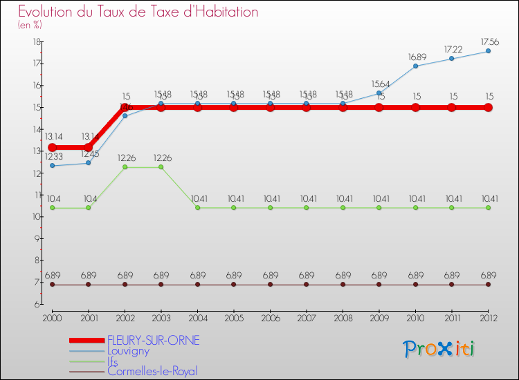 Evolution du taux de la taxe d'habitation pour FLEURY-SUR-ORNE et les communes proches Comparaison des taux de la taxe d'habitation pour FLEURY-SUR-ORNE et les communes voisines